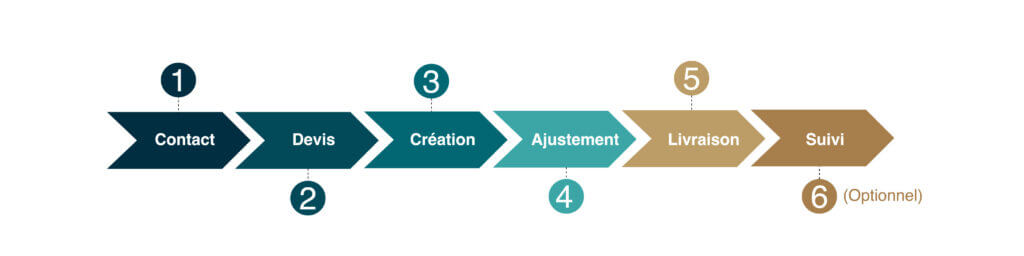 Shéma du processus de création avec toutes ses étapes.